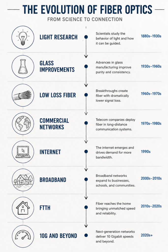 Timeline of the history of fiber optics and major industry milestones.