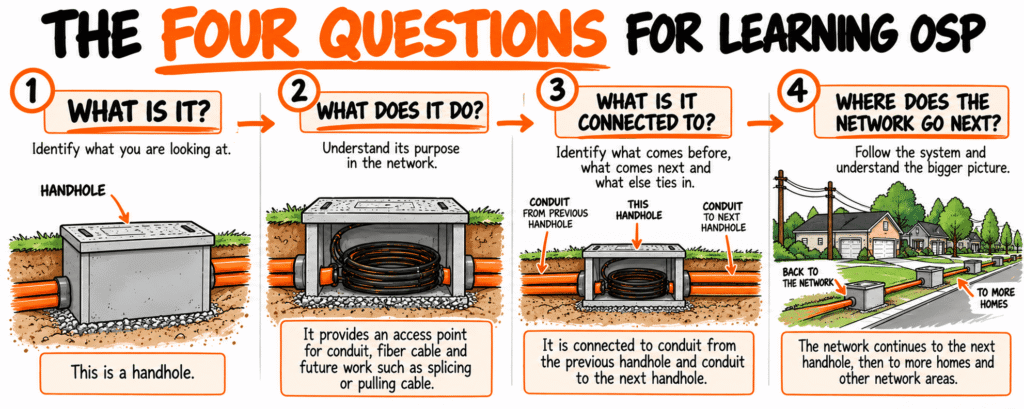 Fiber construction learning framework using four questions: What is it, what does it do, what is it connected to, and where does the network go next?