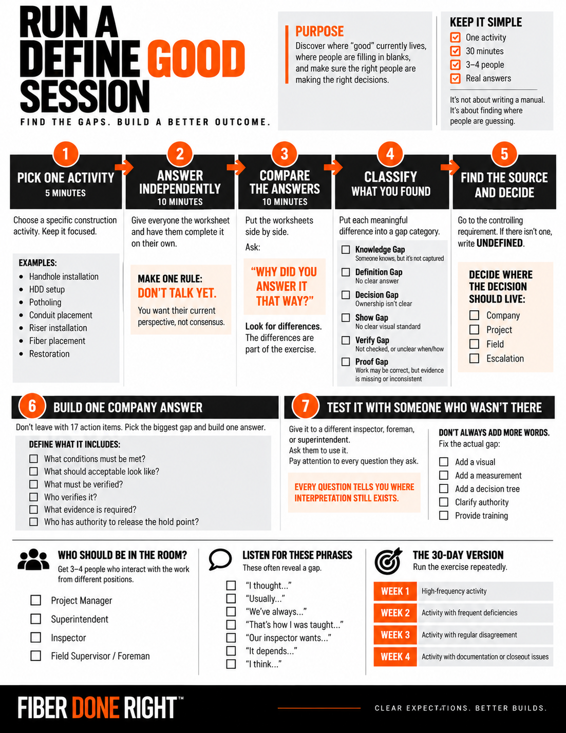 Guide titled 'Run a Define Good Session: find the gaps, build a better outcome.' Seven steps: pick one activity, answer independently (one rule: don't talk yet), compare the answers, classify what you found (knowledge, definition, decision, show, verify, or proof gap), find the source and decide where the decision should live, build one company answer, and test it with someone who wasn't there.