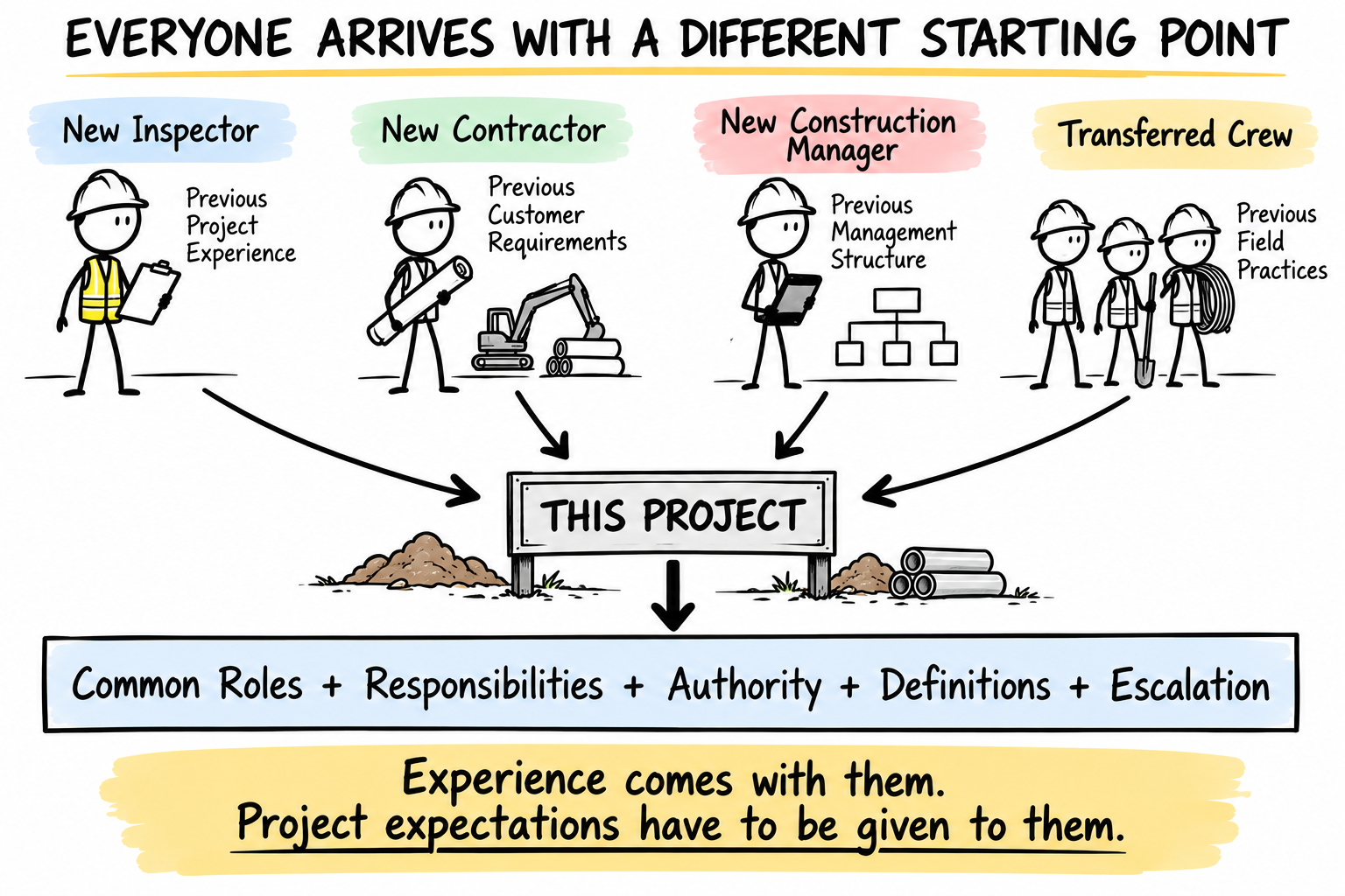 Graphic titled 'Everyone Arrives With a Different Starting Point': a new inspector, a new contractor, a new construction manager, and a transferred crew each bring habits from their previous work into this project, where common roles, responsibilities, authority, definitions, and escalation apply. Experience comes with them; project expectations have to be given to them.