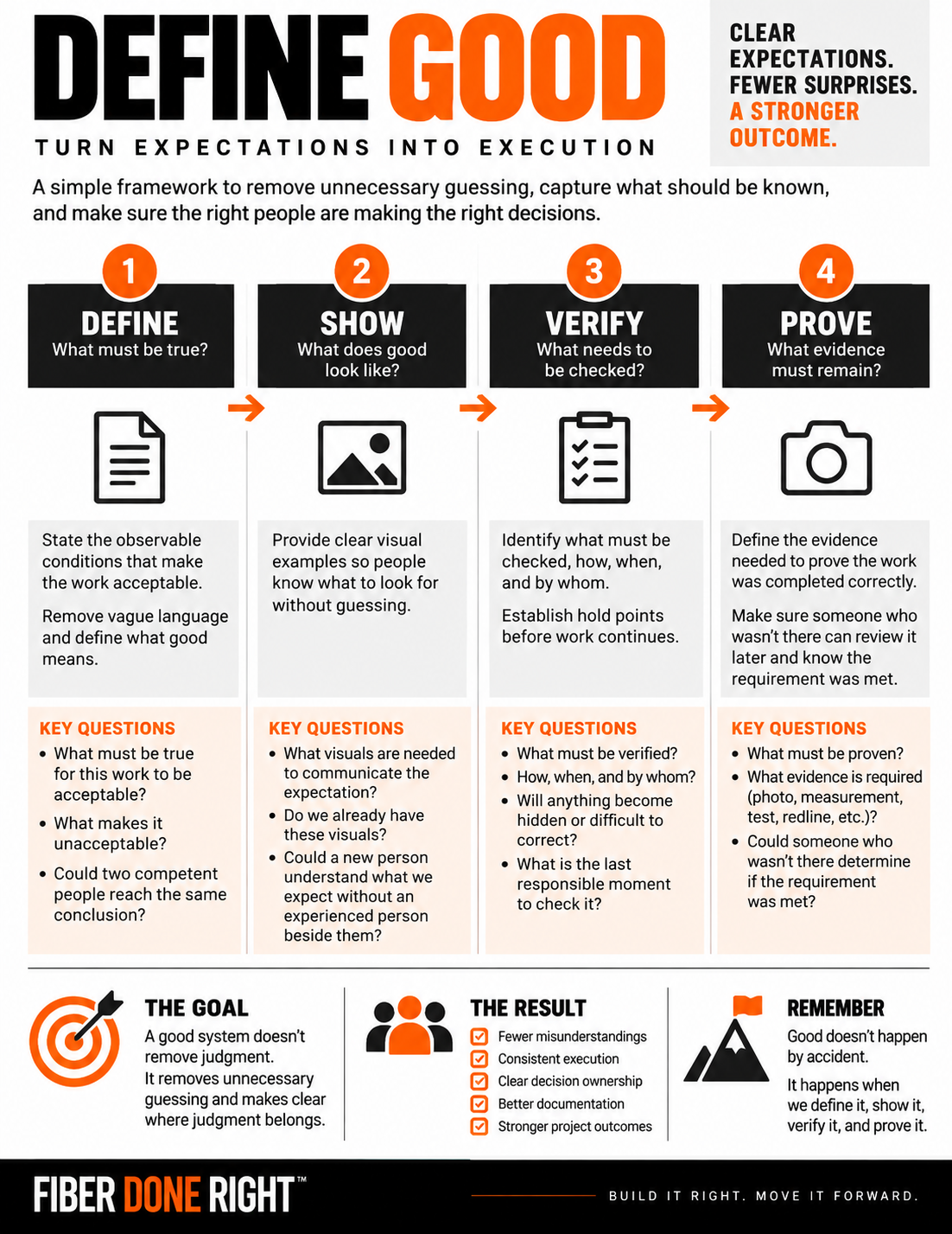 Infographic 'Define Good: Turn Expectations Into Execution.' Four steps: 1 Define (what must be true), 2 Show (what does good look like), 3 Verify (what needs to be checked), 4 Prove (what evidence must remain), each with key questions. Good doesn't happen by accident; it happens when we define it, show it, verify it, and prove it.
