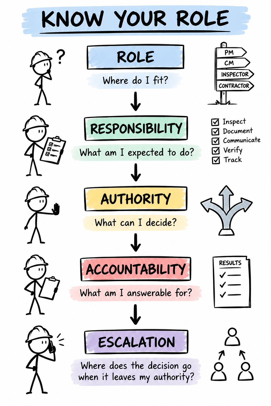 Flowchart titled 'Know Your Role': Role (where do I fit), Responsibility (what am I expected to do: inspect, document, communicate, verify, track), Authority (what can I decide), Accountability (what am I answerable for), Escalation (where does the decision go when it leaves my authority).