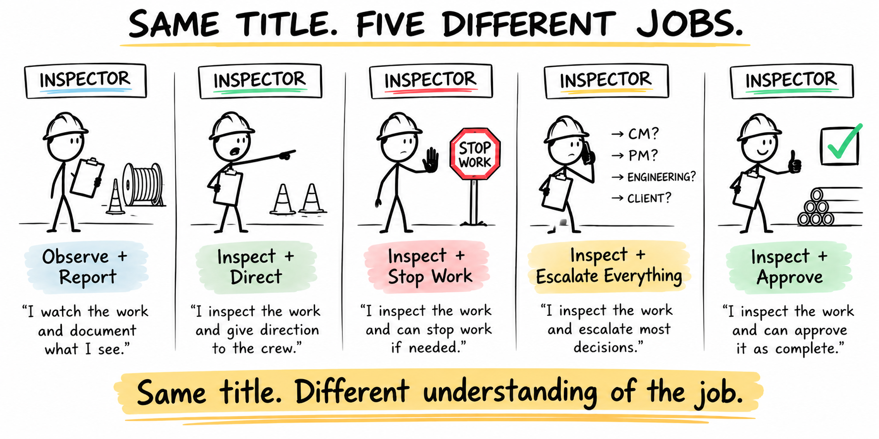 Whiteboard graphic titled 'Same Title. Five Different Jobs.' Five inspectors with the same title hold five different understandings of the job: observe and report, inspect and direct, inspect and stop work, inspect and escalate everything, and inspect and approve. Same title; different understanding of the job.